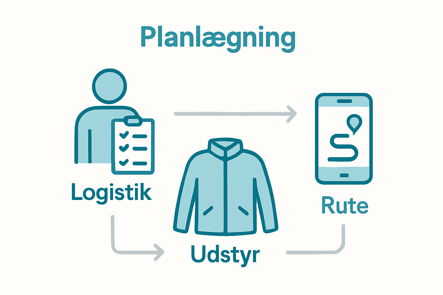 Infografik over planlægning af udstyr, rute og teknologi til vinteraktiviteter.