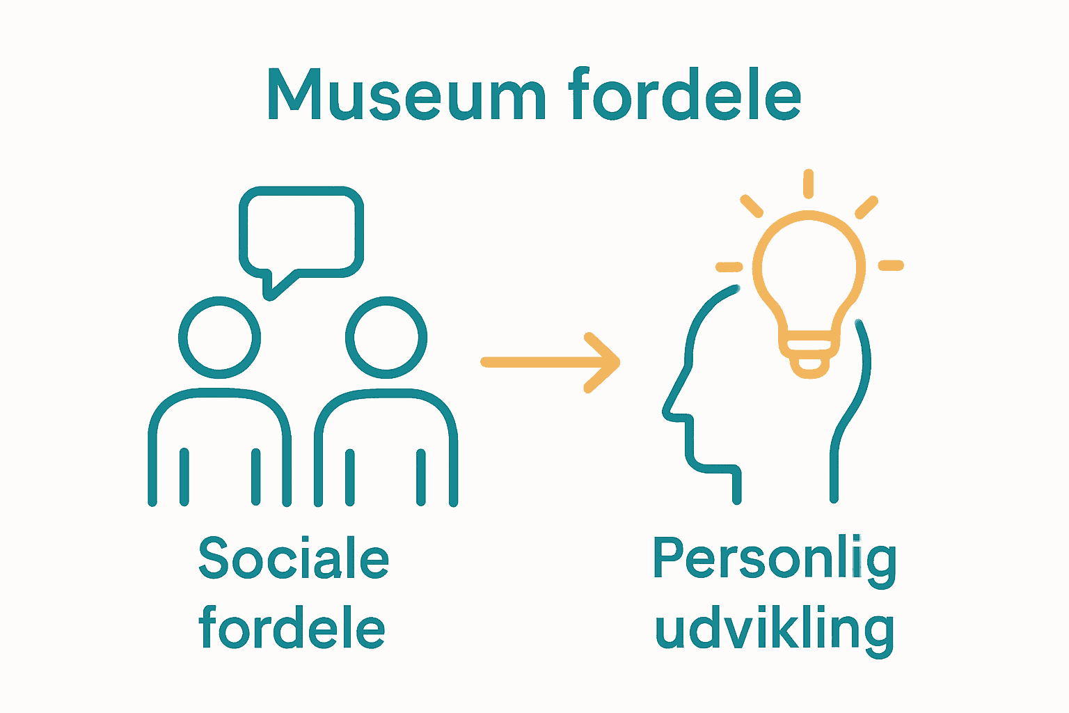 Infografik over sociale og personlige fordele ved museumsbesøg