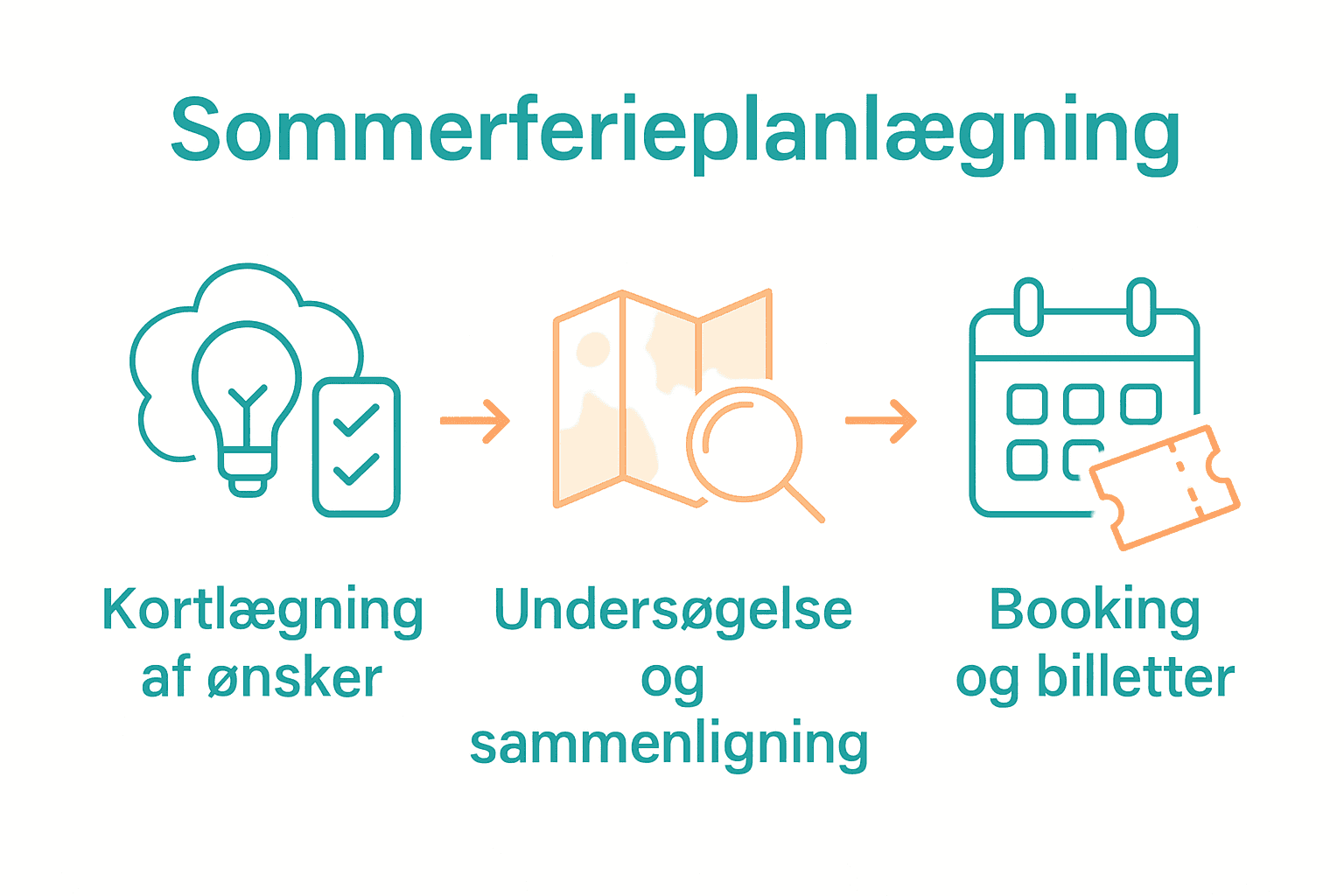 Infografik med trin i ferieplanlægning Danmark