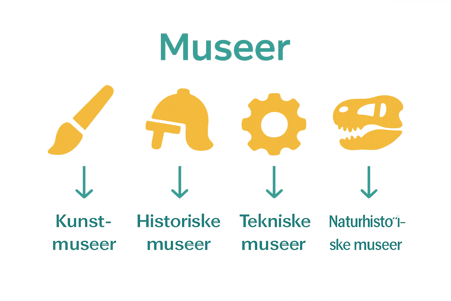 Infografik, der sammenligner danske museumstyper med ikoner