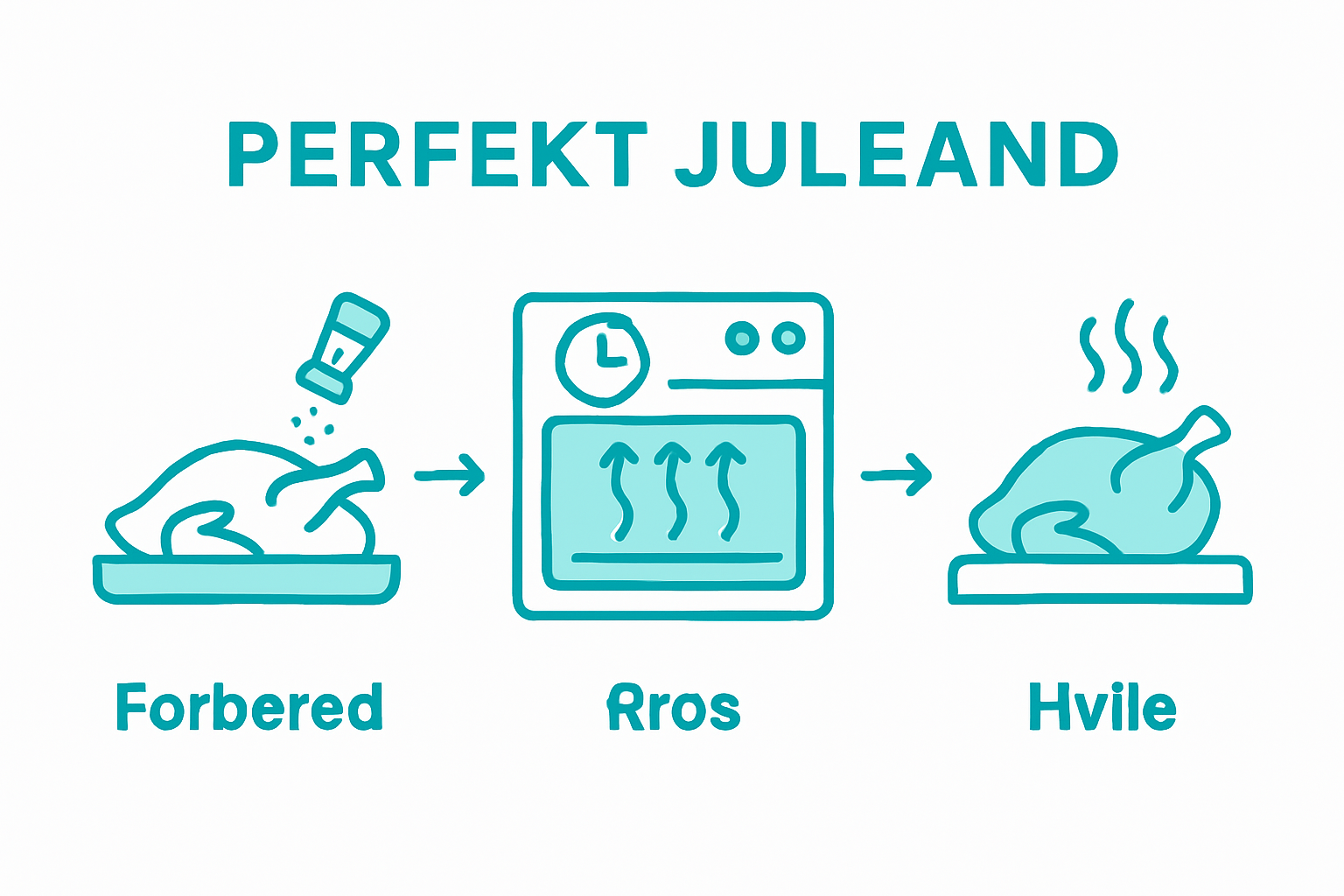 Infographic duck roasting stages