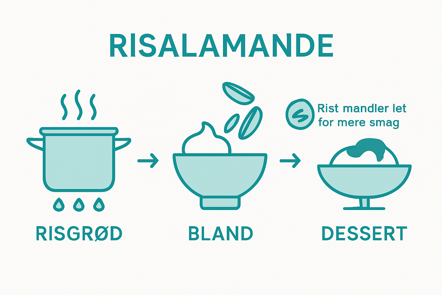 Infographic showing making risalamande