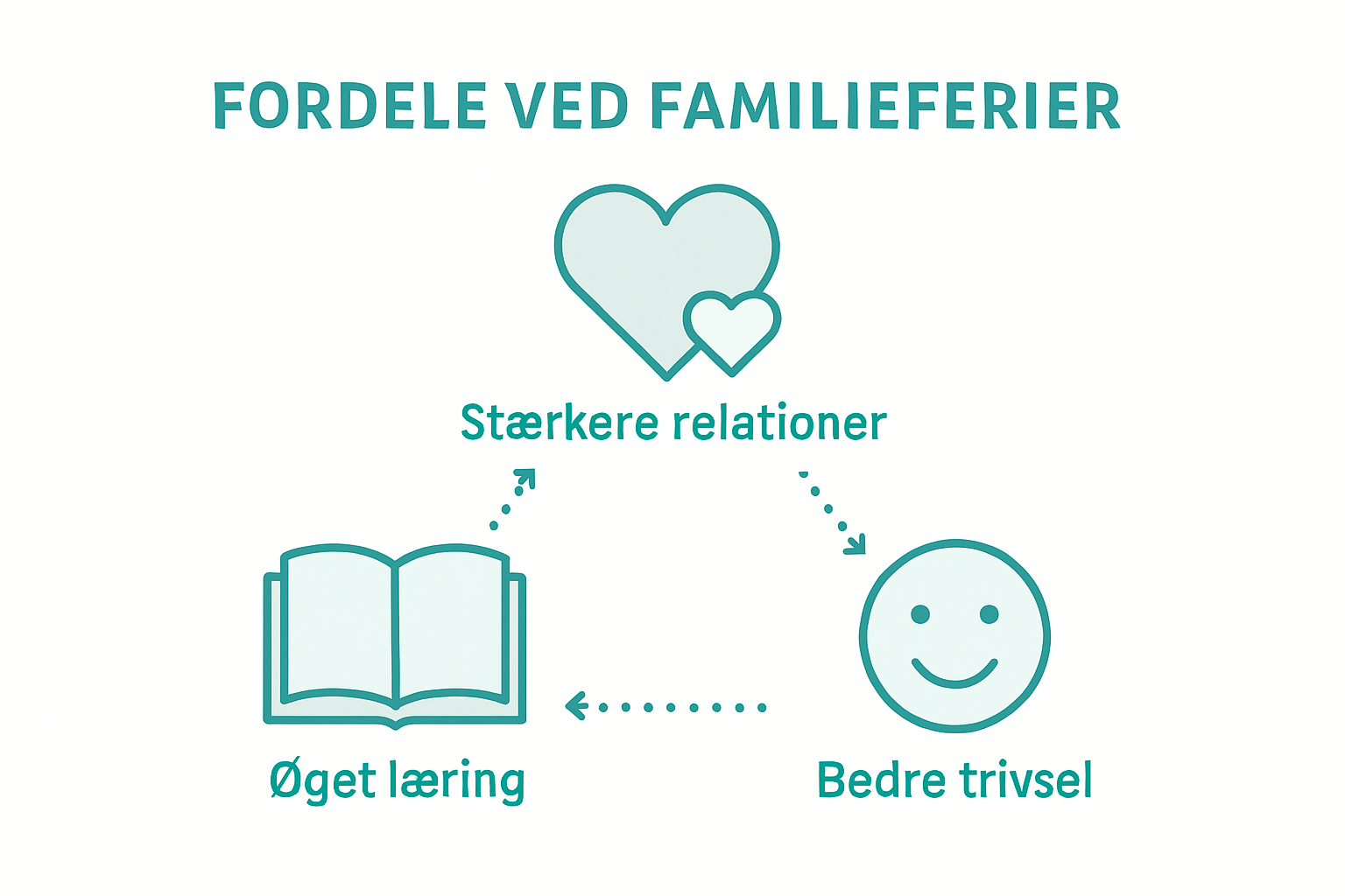 Infographic: benefits of family vacations