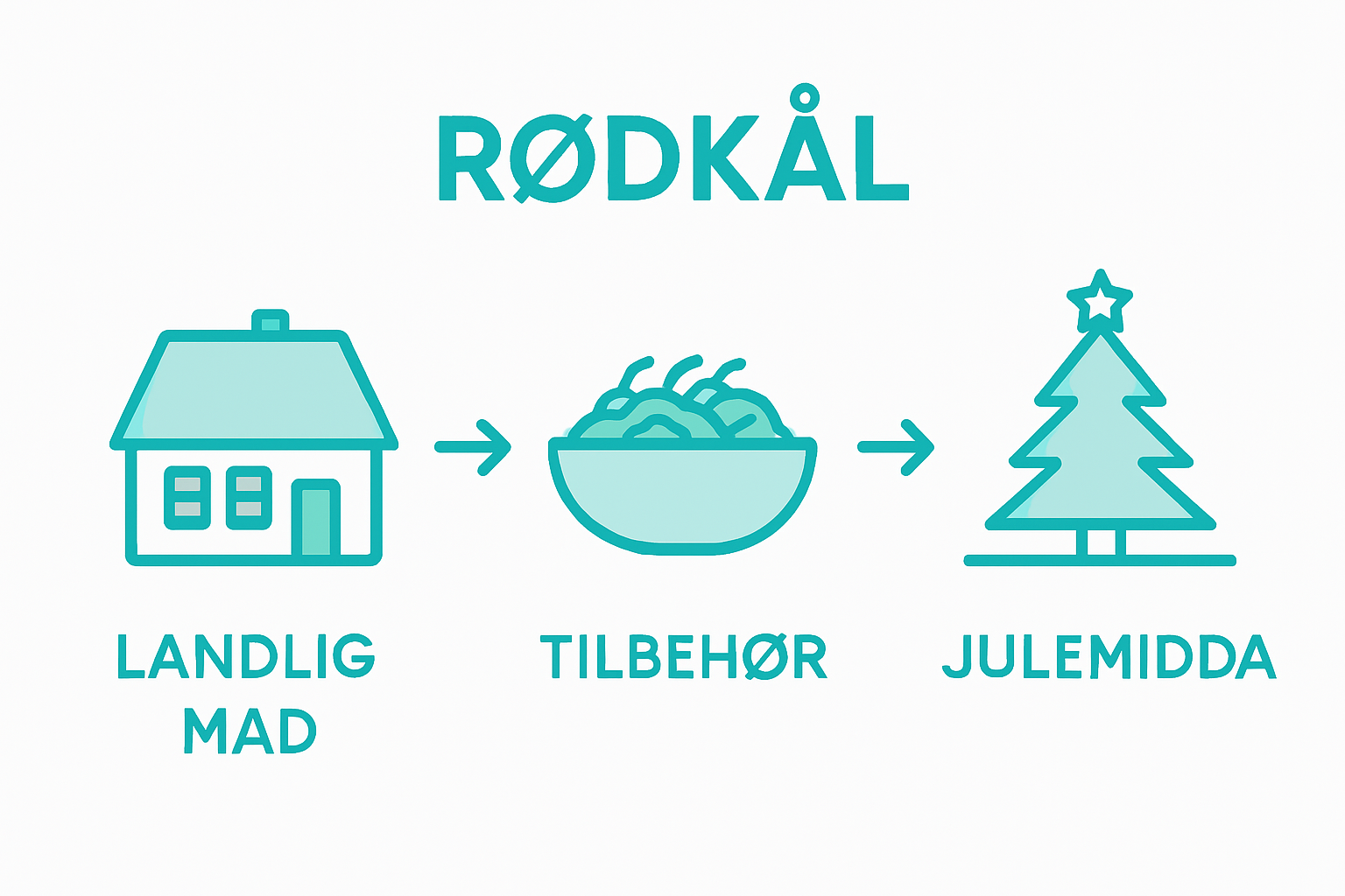 Timeline of red cabbage in Danish holiday culture