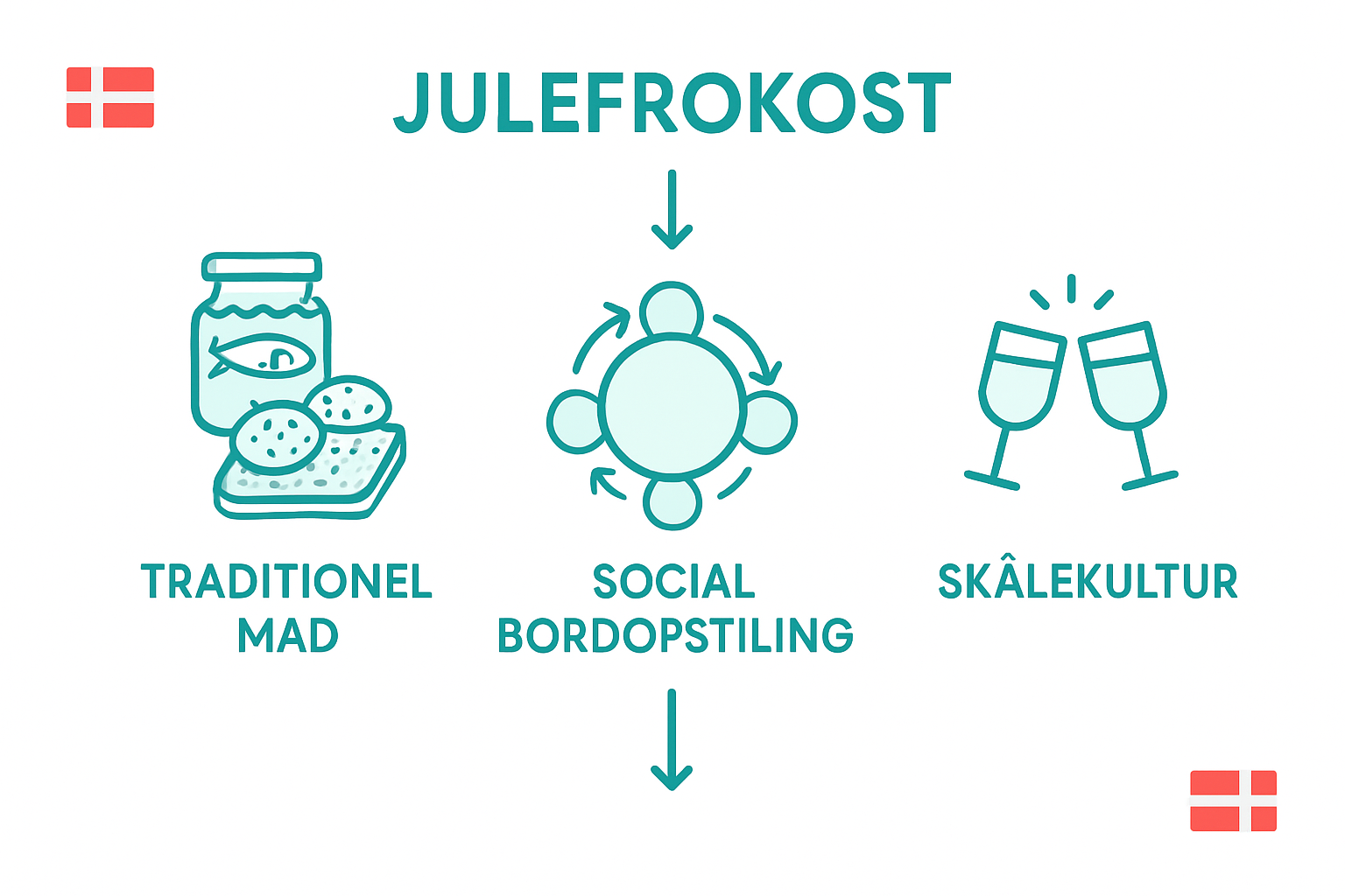 Infografik: Overblik over klassiske retter, bordplan og skål-traditioner til julefrokosten