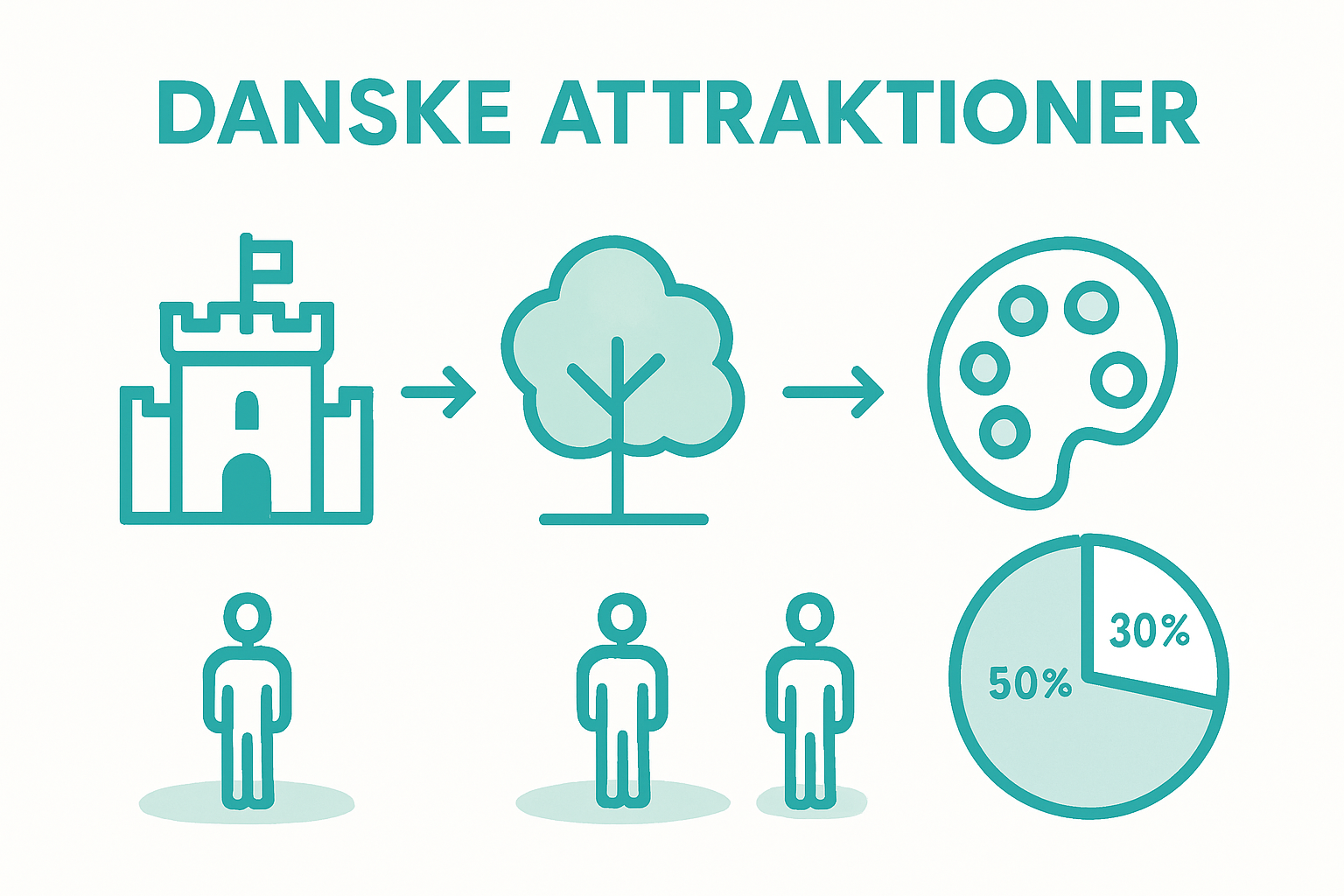 Infografik med et overblik over forskellige typer af danske seværdigheder