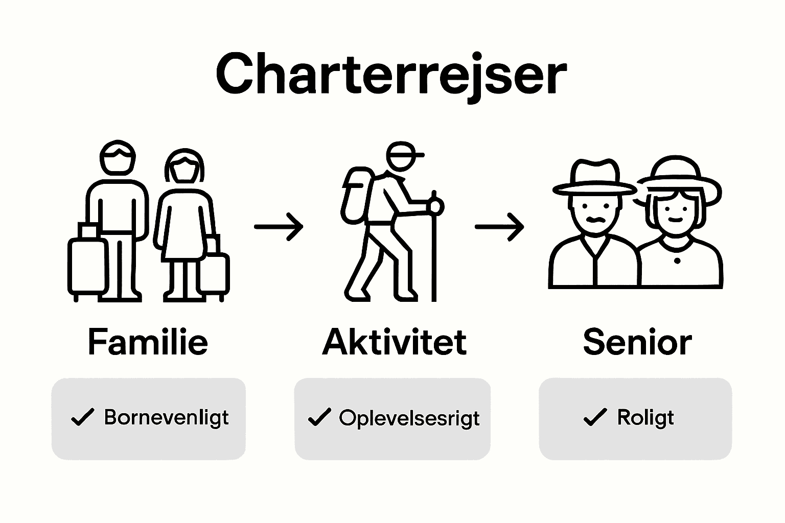 Grafik: Overblik over de mest populære typer charterrejser blandt danskere