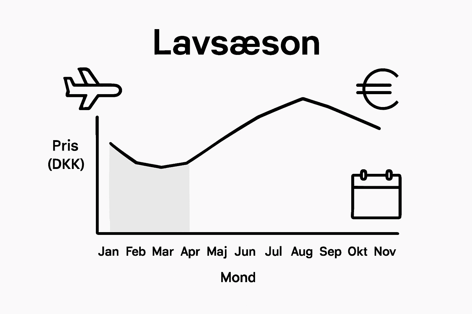 Grafisk oversigt over de billigste flybilletter måned for måned