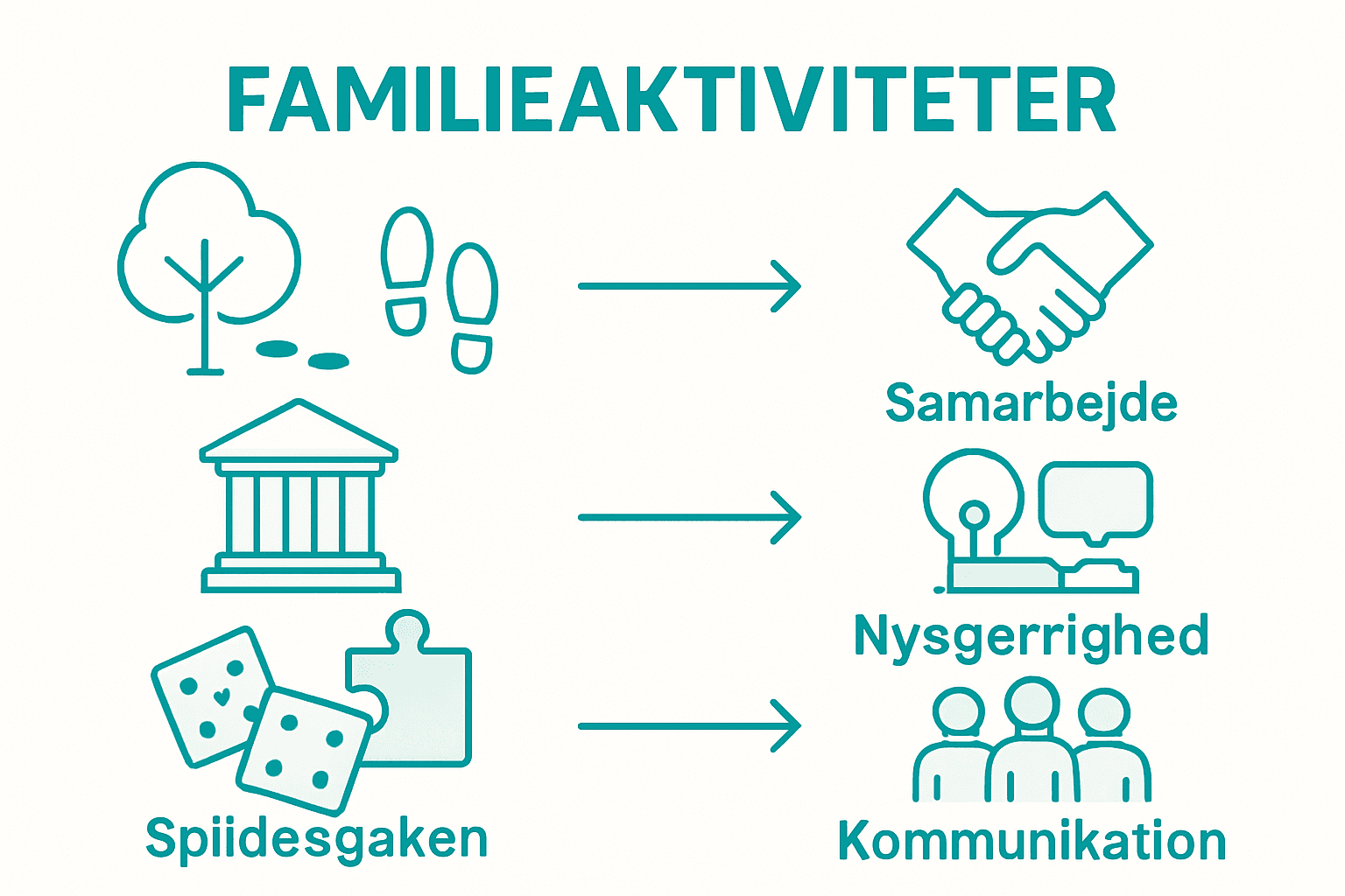 Infografik med inspiration til familieaktiviteter og de færdigheder, I kan udvikle sammen