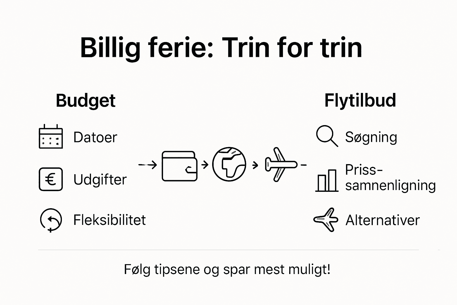 Guide i billeder: Sådan får du råd til en billig ferie – trin for trin