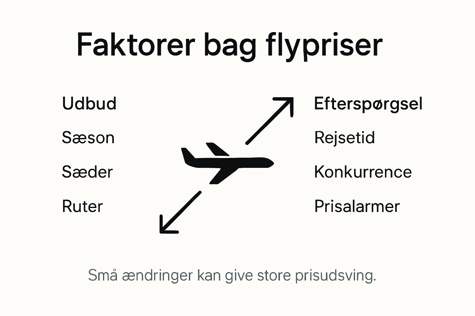 Grafisk overblik: Hvad påvirker prisen på flybilletter?