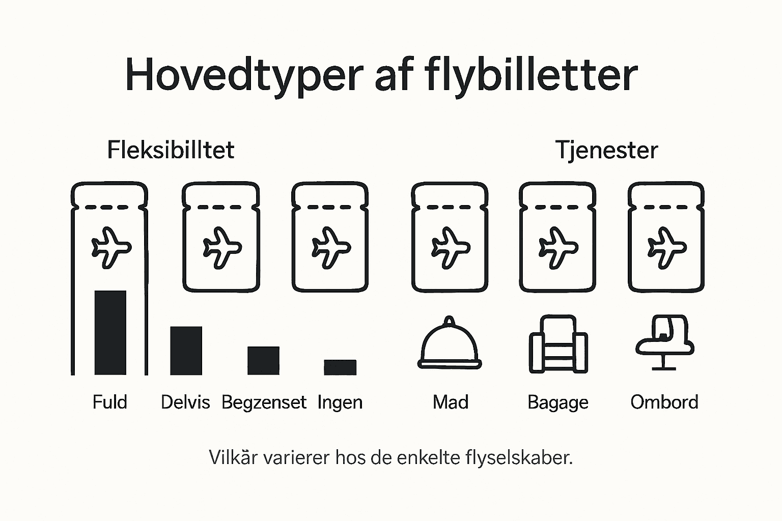 Oversigt: Sådan fungerer de forskellige typer flybilletter og deres regler