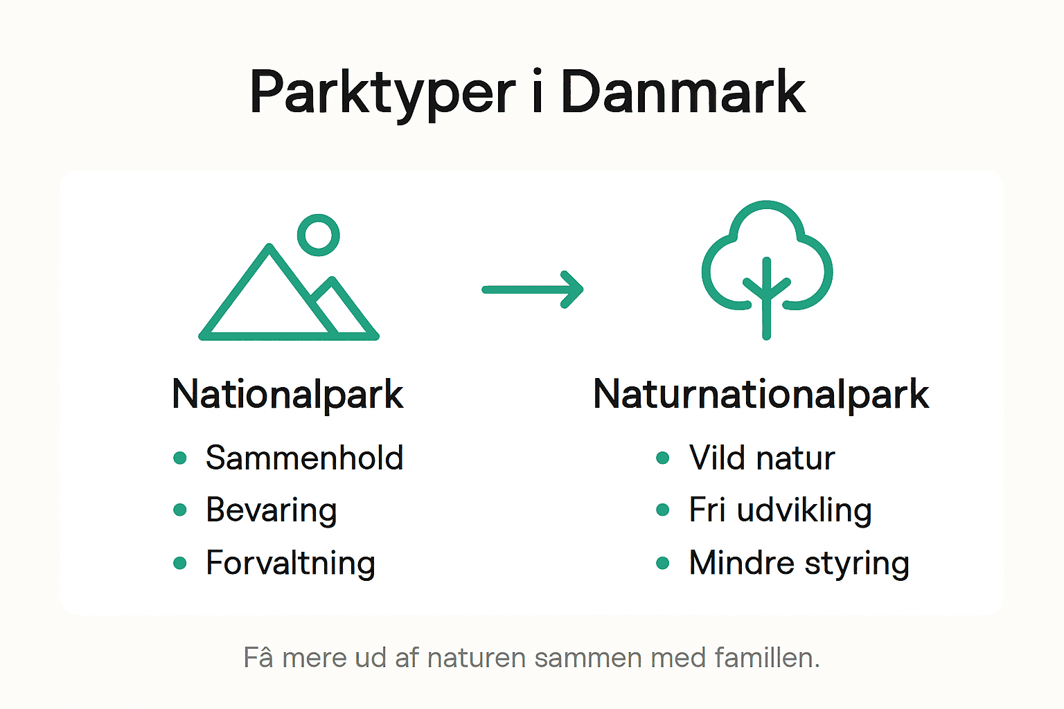 Se vores infographic, hvor vi sætter de forskellige typer af danske parker op mod hinanden.