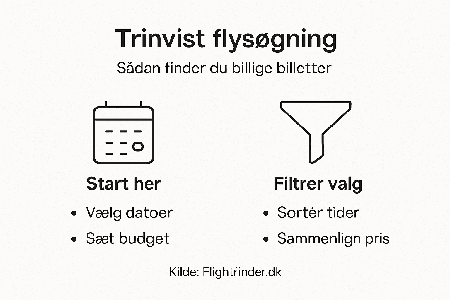 Grafisk oversigt: Sådan finder du de bedste flybilletter trin for trin