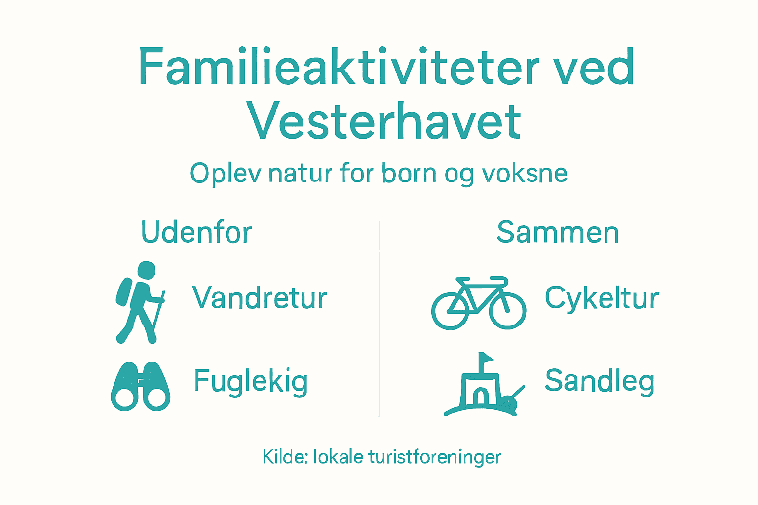 Grafisk oversigt over hyggelige familieoplevelser i naturen langs Vesterhavet