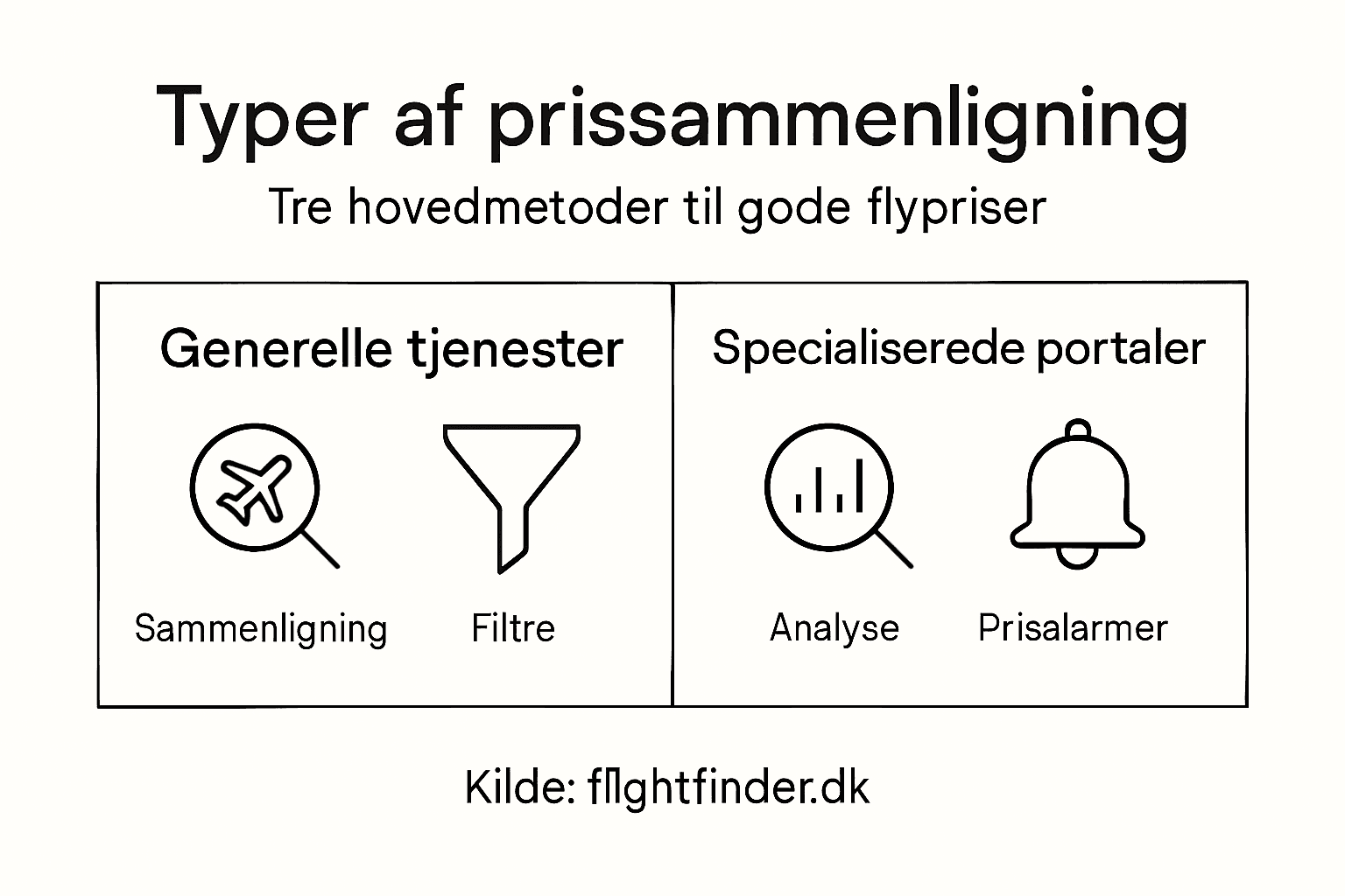Grafisk oversigt: Sådan sammenligner du flypriser