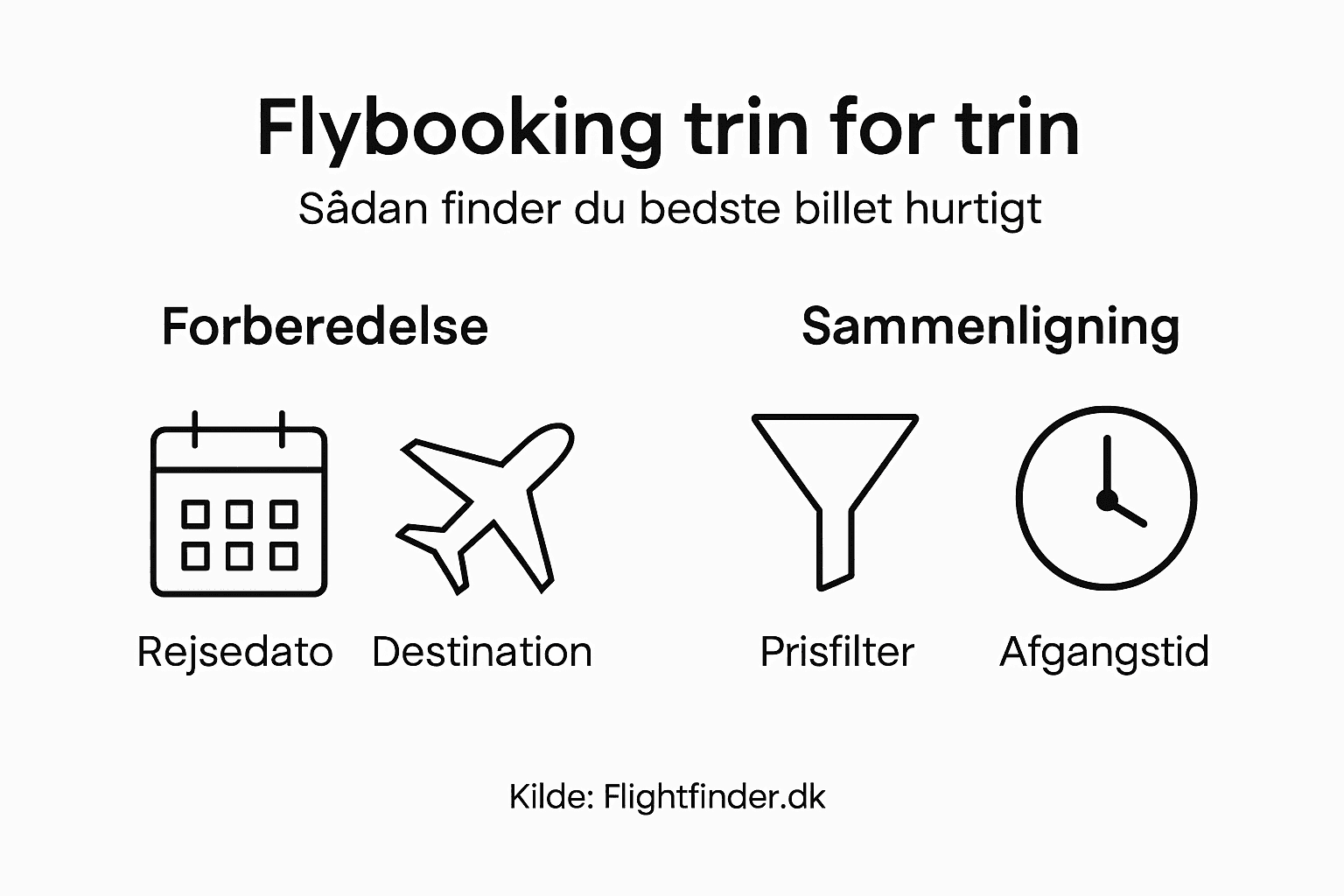Grafisk oversigt over de vigtigste trin, når du booker fly – få styr på alle nøglepunkterne
