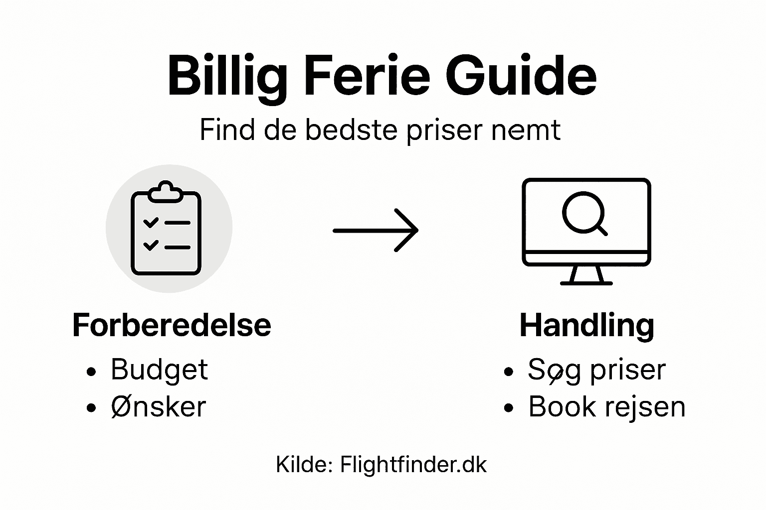 Sådan får du en billig ferie: Trin-for-trin guide og prissammenligning