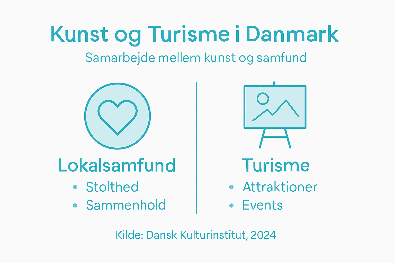 Grafisk oversigt: Sådan bidrager kunsten til turismen