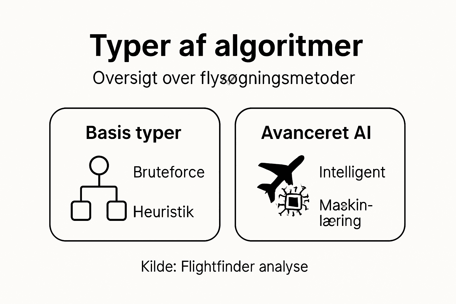 Oversigt: forskellige algoritmer til at finde flyrejser
