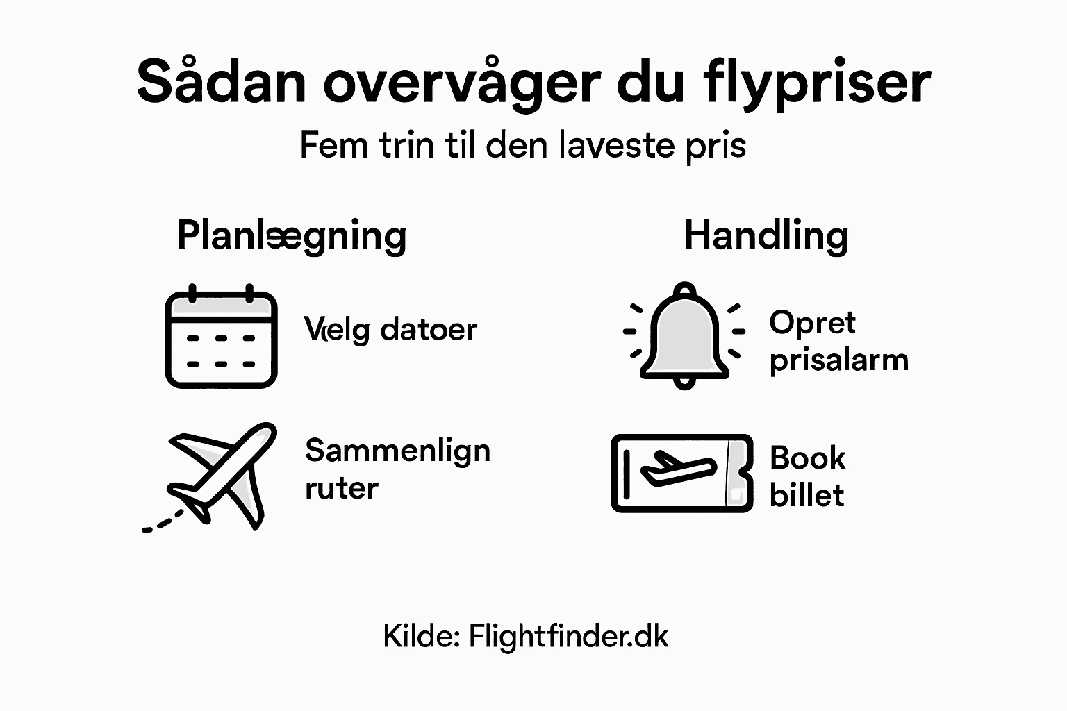 Infografik: Sådan holder du øje med flypriser – trin for trin