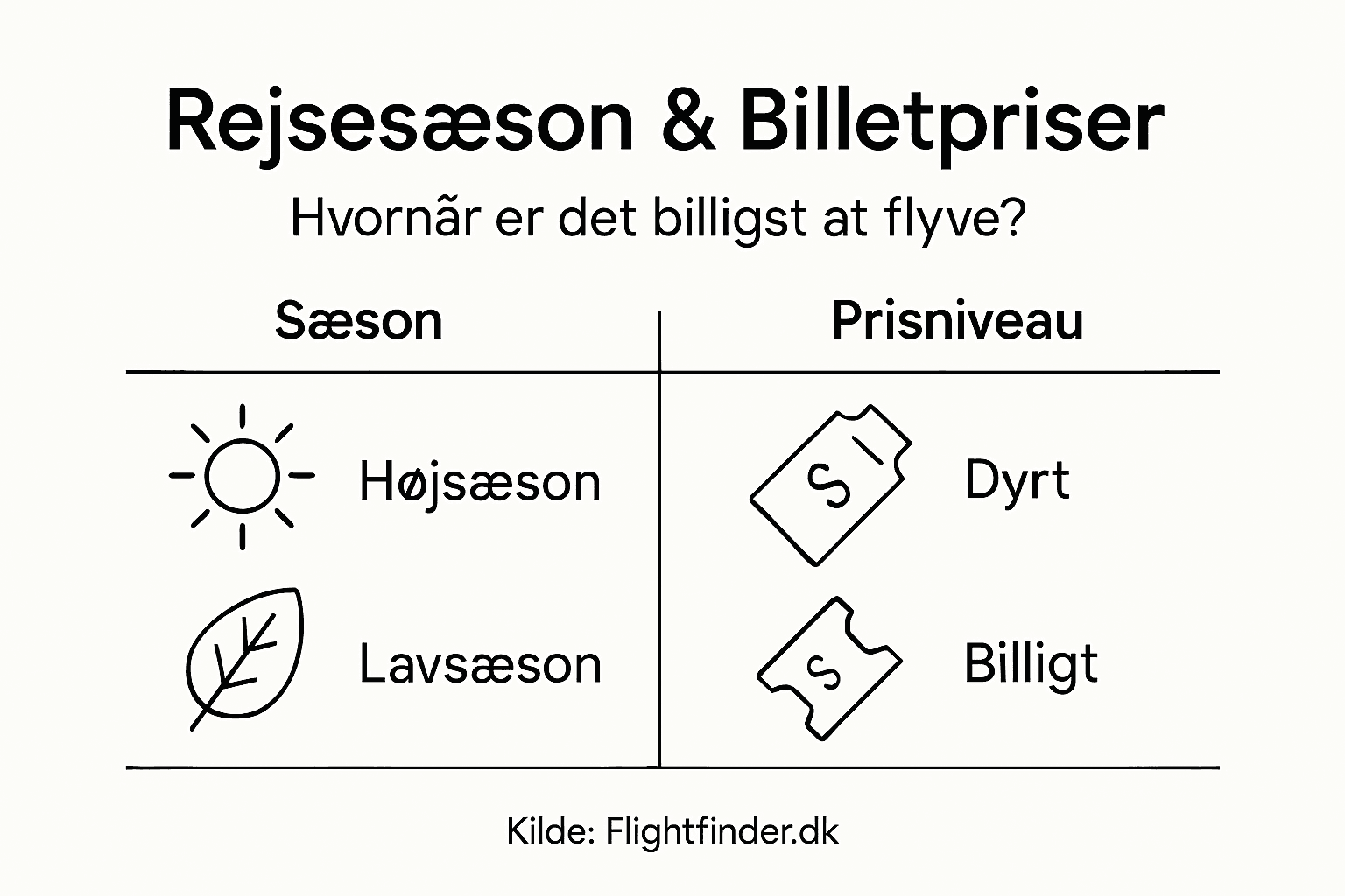 Grafisk oversigt: Sådan varierer billetpriserne i de forskellige sæsoner