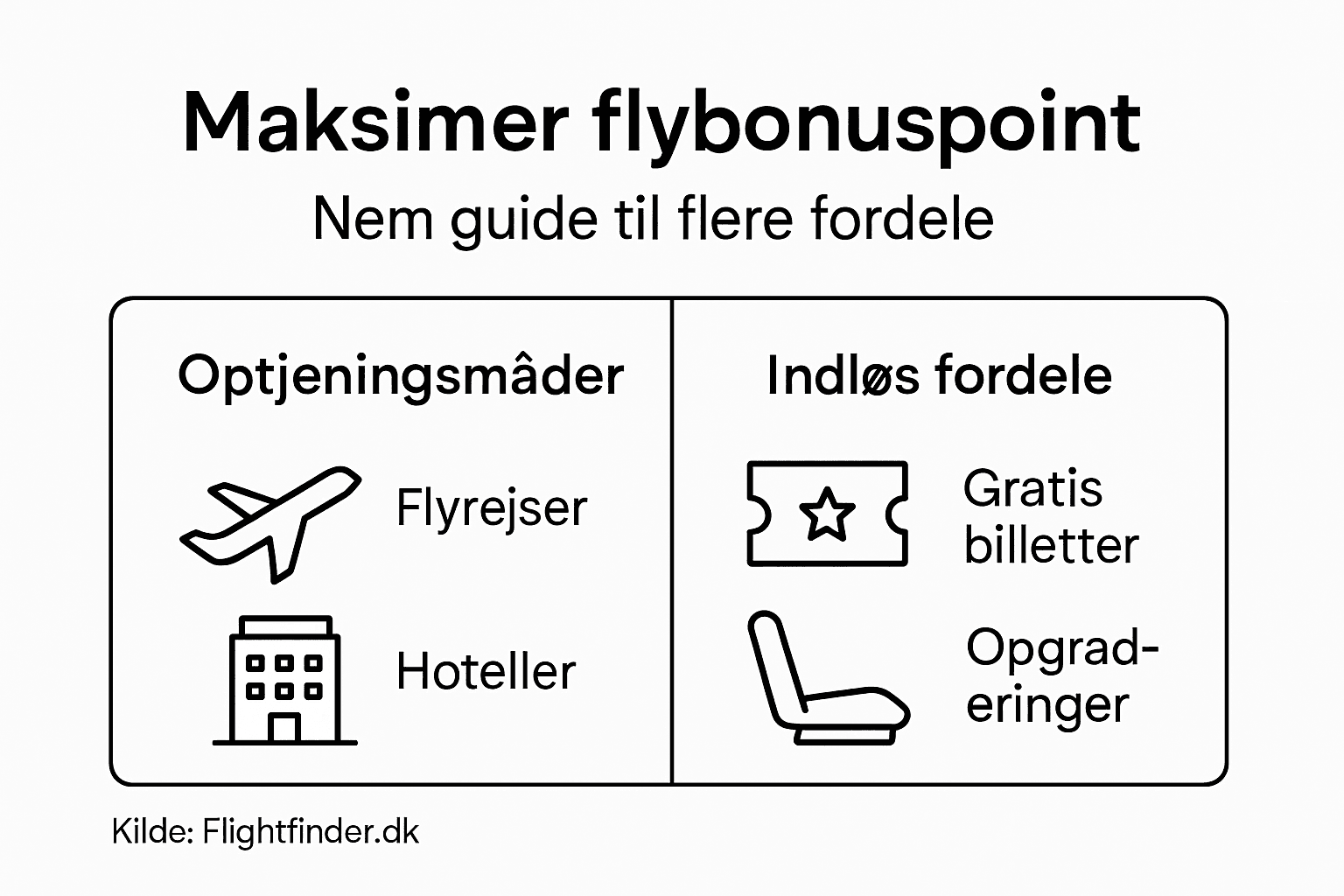 Grafisk oversigt over, hvordan du kan optjene point og bruge dem