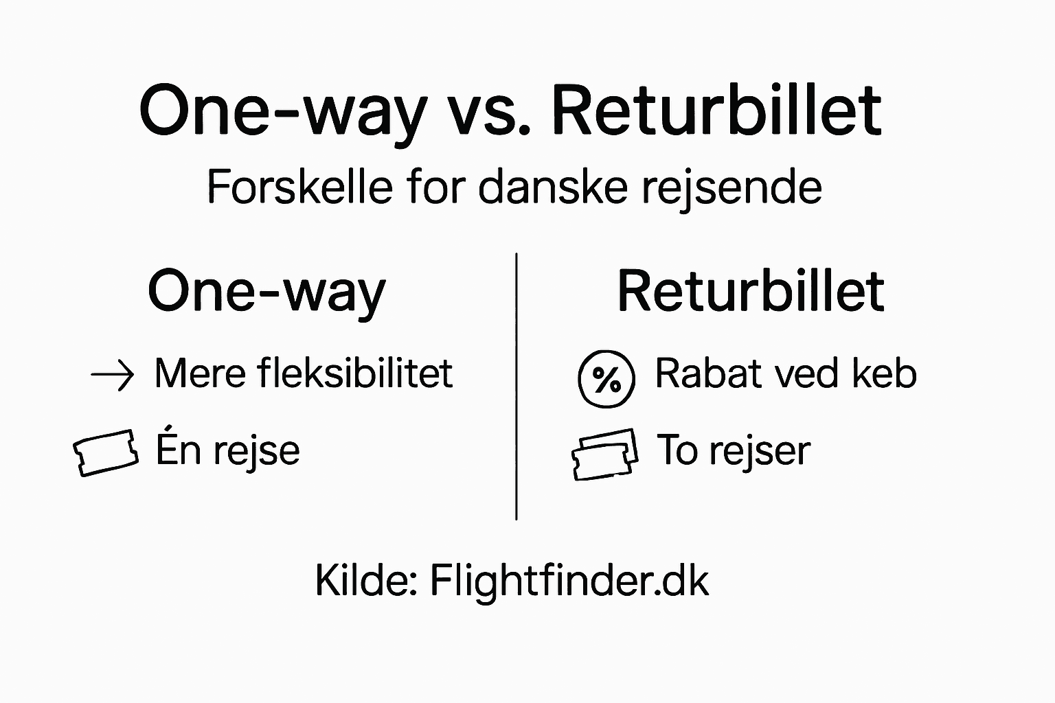 Grafikken giver et overblik over forskellene på enkeltbilletter og returbilletter