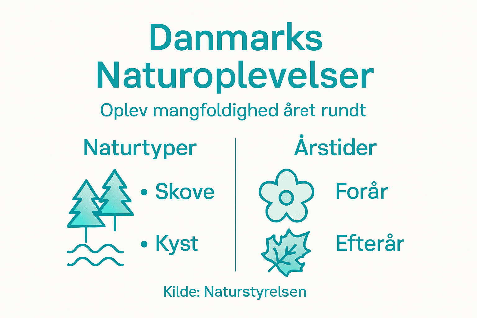 Visuel guide til Danmarks natur og årets gang