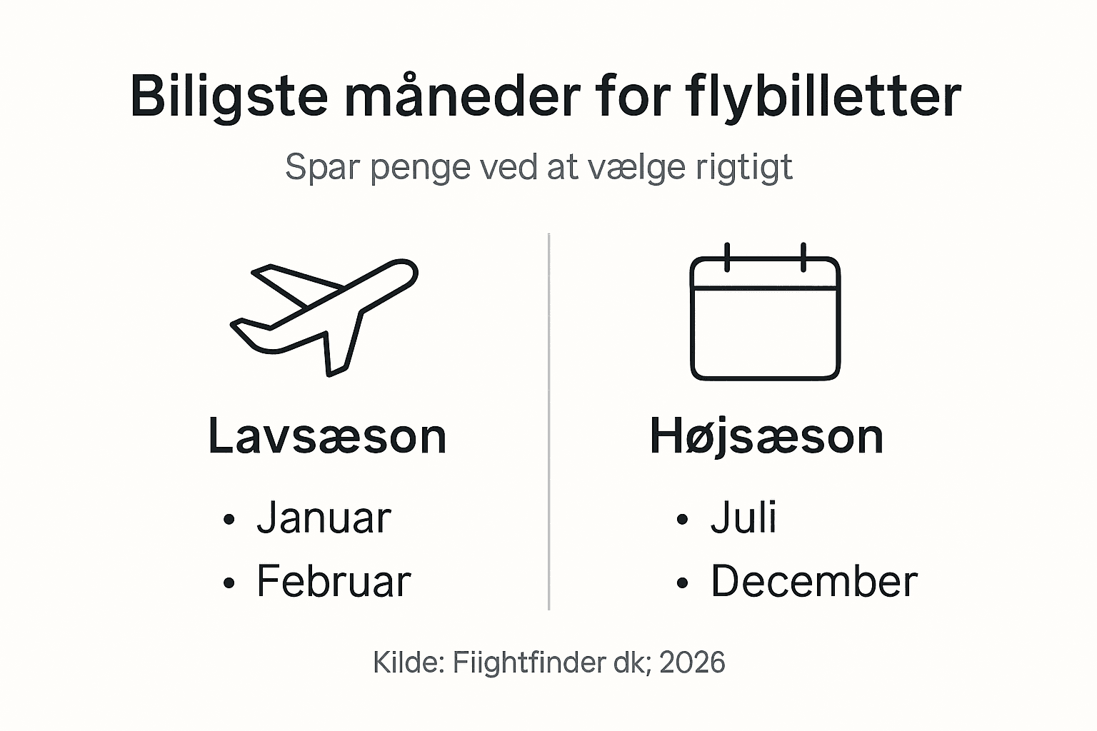 Grafisk oversigt over årets billigste og dyreste måneder