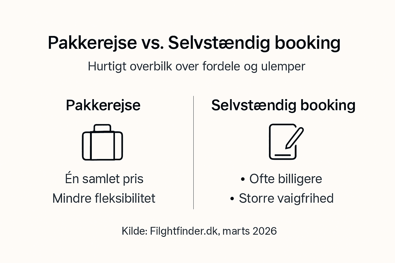 Sammenligning: Pakkerejser eller gør-det-selv ferie – hvad passer bedst til dig? (Infografik)