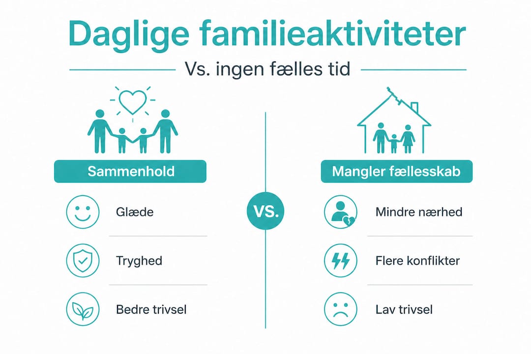 Nem og overskuelig sammenligning af, hvordan forskellige familieaktiviteter påvirker hverdagen