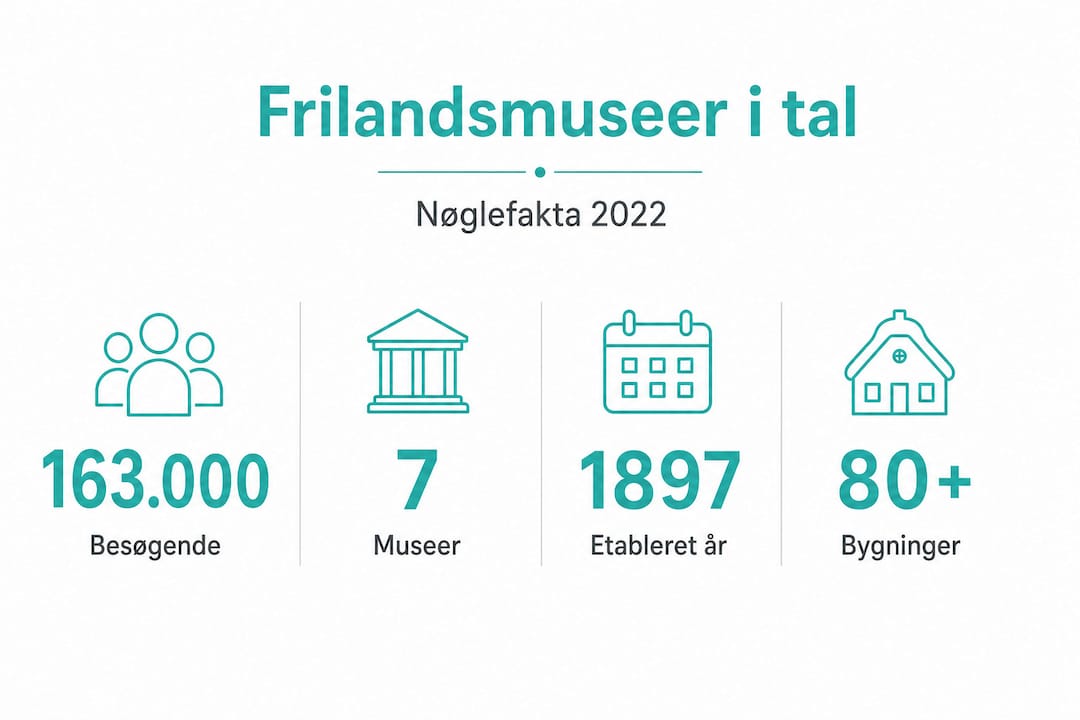 Oversigt med nøglefakta om danske frilandsmuseer