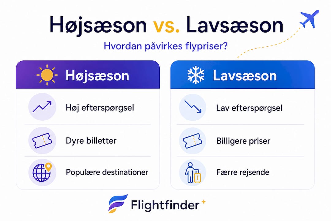 Se hvordan flypriserne svinger mellem højsæson og lavsæson i vores infografik