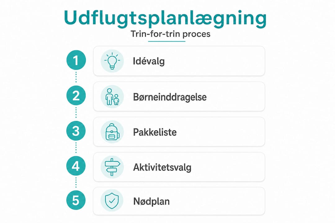 So planen Sie einen erfolgreichen Familienausflug – Schritt für Schritt in einer Infografik
