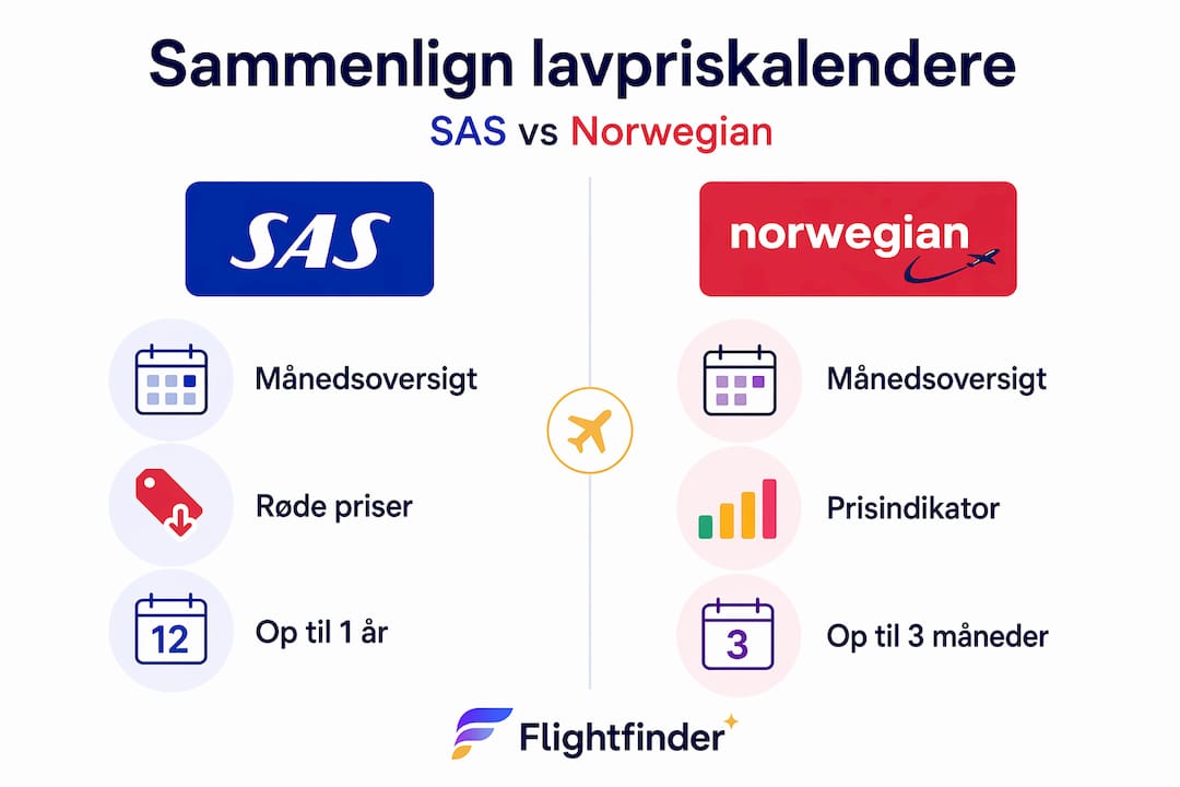 Se vores infographic, hvor vi sammenligner lavpriskalendere fra SAS og Norwegian