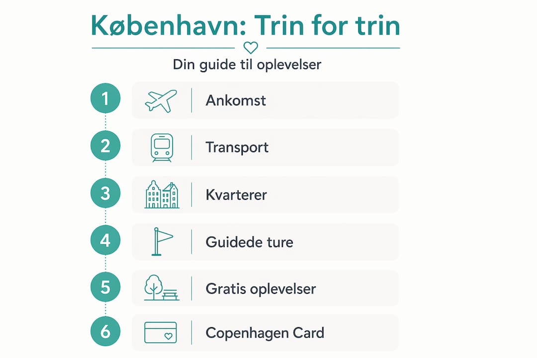 Behalten Sie den Überblick: Schritt-für-Schritt-Anleitung zu den besten Erlebnissen in Kopenhagen – präsentiert als Infografik