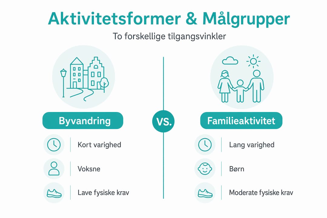 Grafikken giver et overblik over forskellige aktiviteter og hvem de henvender sig til.