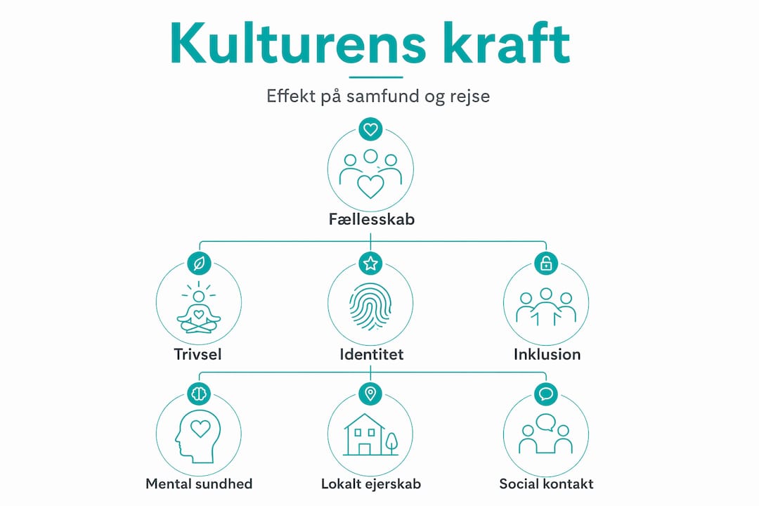 Grafisk oversigt: Sådan påvirker kultur vores samfund