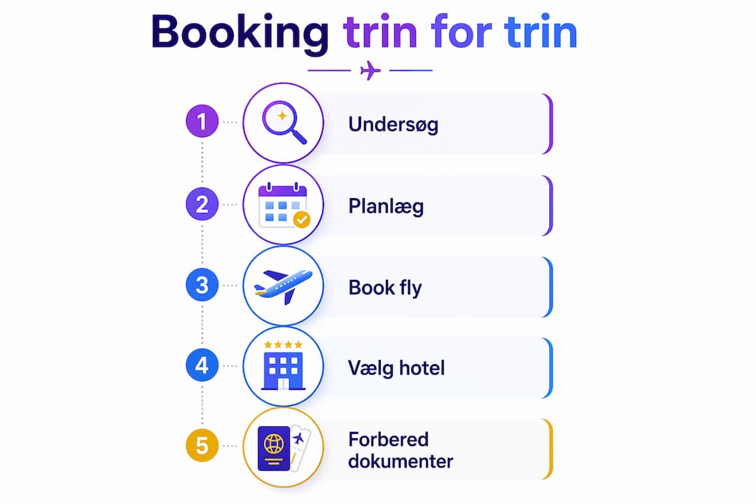 Grafik der viser, hvordan du nemt booker – trin for trin