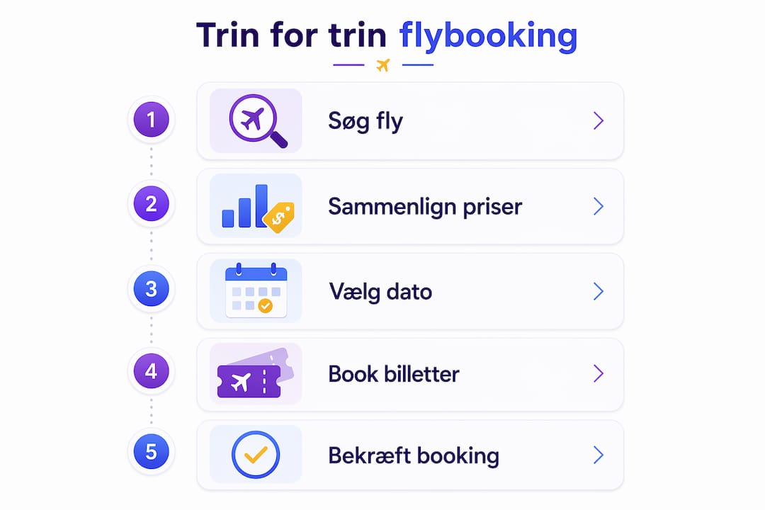 Grafisk guide til, hvordan du booker flyrejser trin for trin