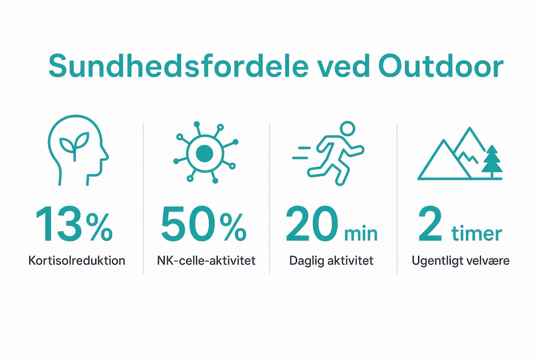 Infografik: De vigtigste tal om, hvorfor udendørs aktiviteter er gode for dig