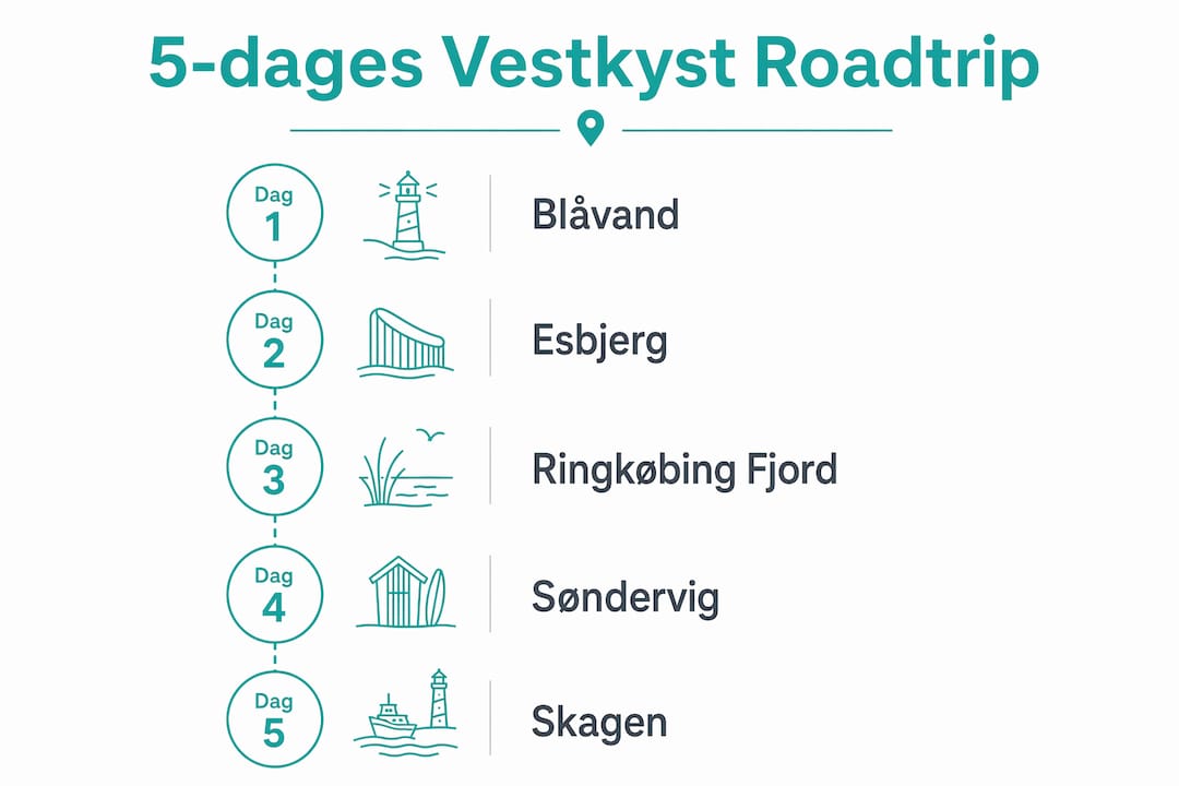 Visuel guide: 5 dages køreferie langs Vestkysten – sådan kan du planlægge din roadtrip dag for dag