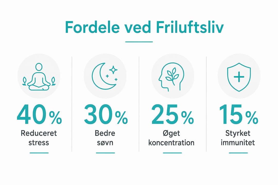 Grafisk oversigt med de vigtigste fakta om, hvorfor friluftsliv er godt for dig