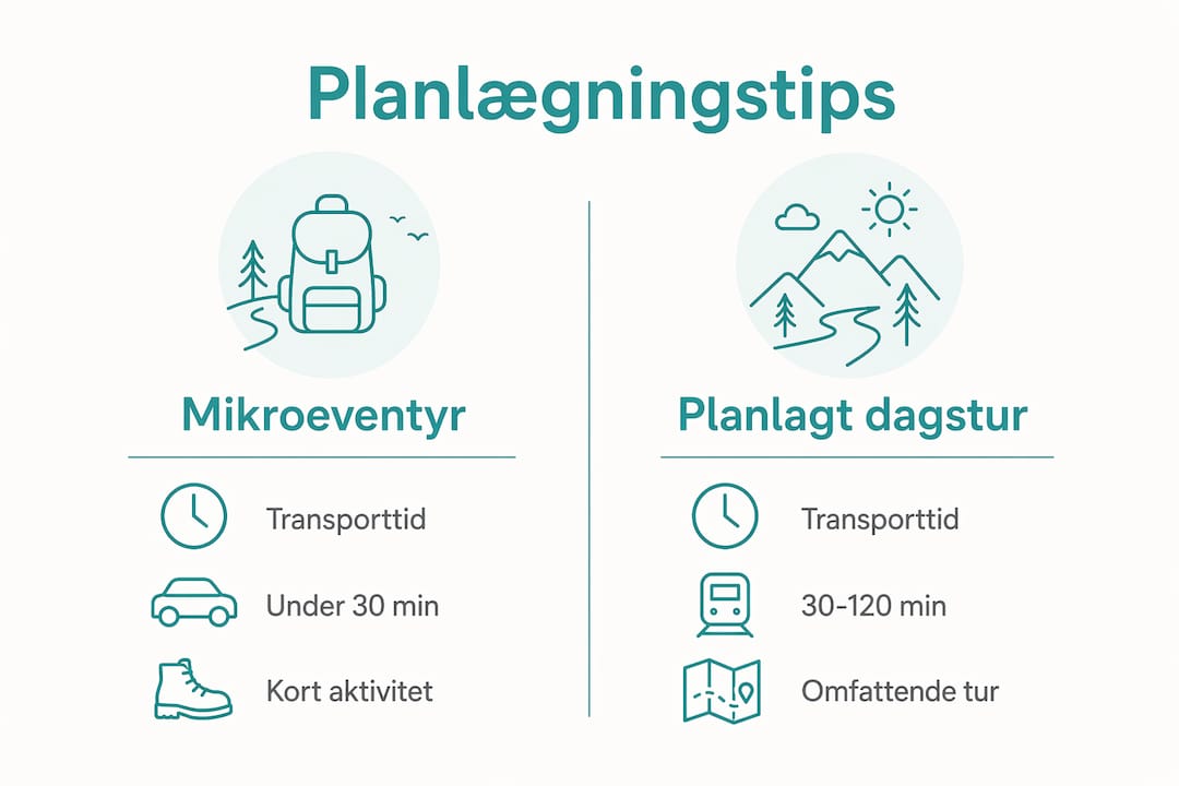 Infografik: Sådan planlægger du et mikroeventyr kontra en klassisk dagstur i Danmark