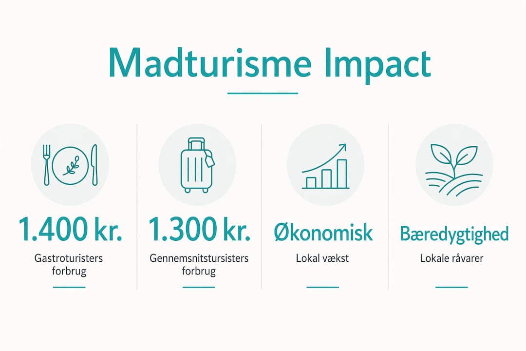 Infografik: Vigtige økonomiske tal om madturisme