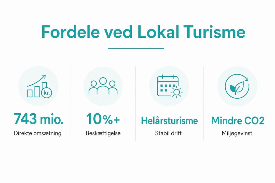 Grafik, der viser hvordan lokal turisme gavner økonomi, arbejdspladser, miljø og drift
