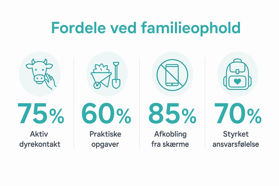 Grafisk oversigt: Derfor er bondegårdsferie et hit for hele familien