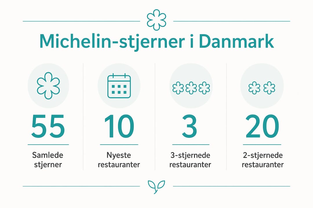Grafisk overblik: Michelin-stjerner i Danmark 2026