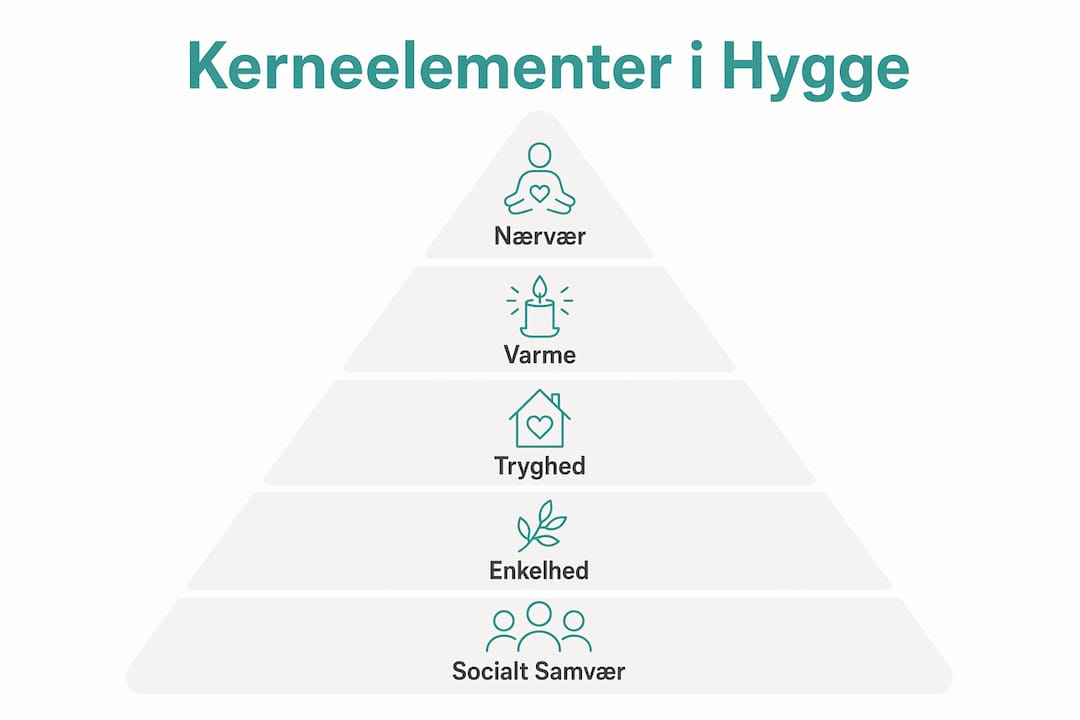 Pyramid chart showing the most important ingredients of genuine Danish coziness